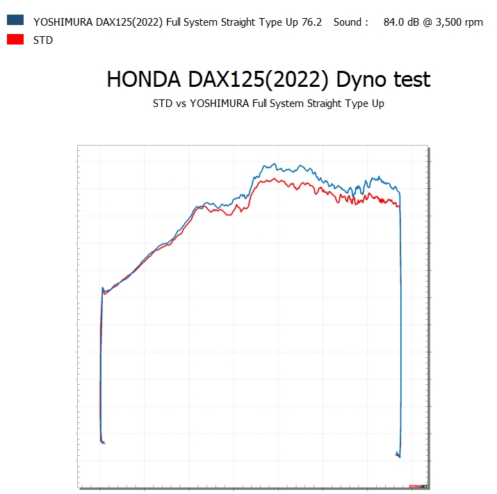 【Yoshimura Asia】【2024噪音合格】STRAIGHT CYCLONE 762 上繞式 全段排氣管 DAX125 (22-) -  Webike摩托百貨